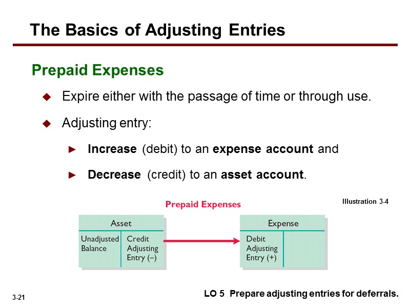 Expire either with the passage of time or through use. Adjusting entry:  Increase